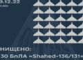 За ніч Сили оборони знищили 30 ворожих дронів – повітряники