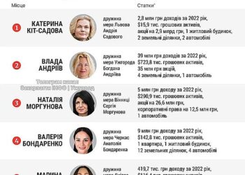 Дружина мера Ужгорода опинилася в топі найзаможніших жінок-посадовців, зайнявши другу сходинку