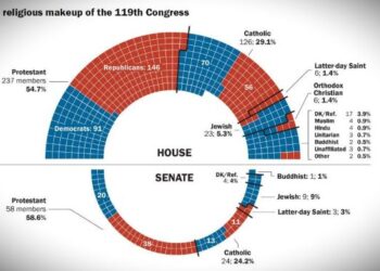 Pew Research Center: Віра в Конгресі. Релігійний склад 119-го Конгресу США