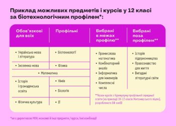 МОН анонсувало реформу старшої школи: що чекає на учнів 10-12 класів