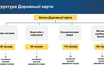 Вступ України до ЄС — оприлюднили проект Дорожньої карти у сфері верховенства права