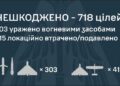 Найбільше з початку вторгнення: Росія випустила по Україні понад 740 дронів та ракет