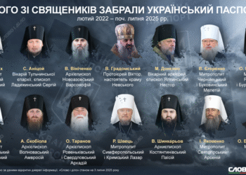 Від Іонафана до Онуфрія: хто зі священиків залишився без українського паспорта