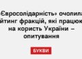 «Євросолідарність» очолила рейтинг фракцій, які працюють на користь України – опитування