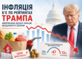 Інфляція б’є по рейтингах Трампа: у США зростає невдоволення політикою Білого дому