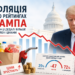 Інфляція б’є по рейтингах Трампа: у США зростає невдоволення політикою Білого дому