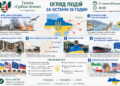 ВЕЧІРНІЙ ОГЛЯД НОВИН: 27 ЧЕРВНЯ 2026 РОКУ