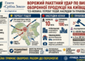 ВОРОЖИЙ РАКЕТНИЙ УДАР ПО ВИСТАВЦІ ОБОРОННОЇ ПРОДУКЦІЇ НА КИЇВЩИНІ — ПЕРЕБІГ ПОДІЙ, НАСЛІДКИ ТА ПРАВОВА ОЦІНКА
