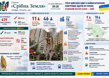 РОСІЯ ЗДІЙСНИЛА ОДИН ІЗ НАЙМАСШТАБНІШИХ ПОВІТРЯНИХ УДАРІВ ПО УКРАЇНІ: ОСНОВНОЮ ЦІЛЛЮ СТАВ КИЇВ