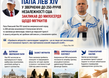 ПАПА ЛЕВ XIV У ЗВЕРНЕННІ ДО 250-РІЧЧЯ НЕЗАЛЕЖНОСТІ США ЗАКЛИКАВ ДО МИЛОСЕРДЯ ЩОДО МІГРАНТІВ