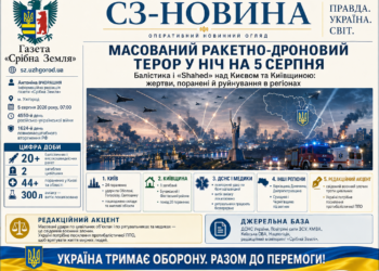 МАСОВАНИЙ РАКЕТНО-ДРОНОВИЙ ТЕРОР У НІЧ НА 5 СЕРПНЯ — ПІДПИСИ БАЛІСТИКИ ТА «ШАХЕДІВ» НАД КИЄВОМ І КИЇВЩИНОЮ, ЖЕРТВИ ТА РУЙНУВАННЯ В РЕГІОНАХ
